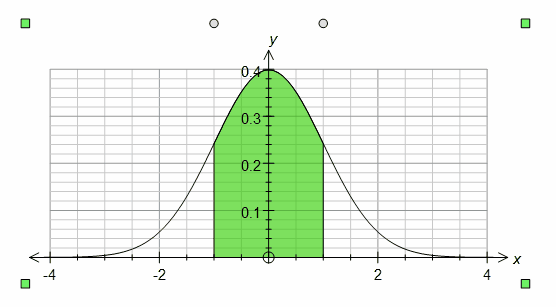 Normal Distribution Curve