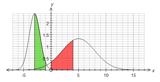 2 Sketch a normal curve that has a mean of 40 and a standard deviation of  6 On the same xaxis sketch  Brainlyph