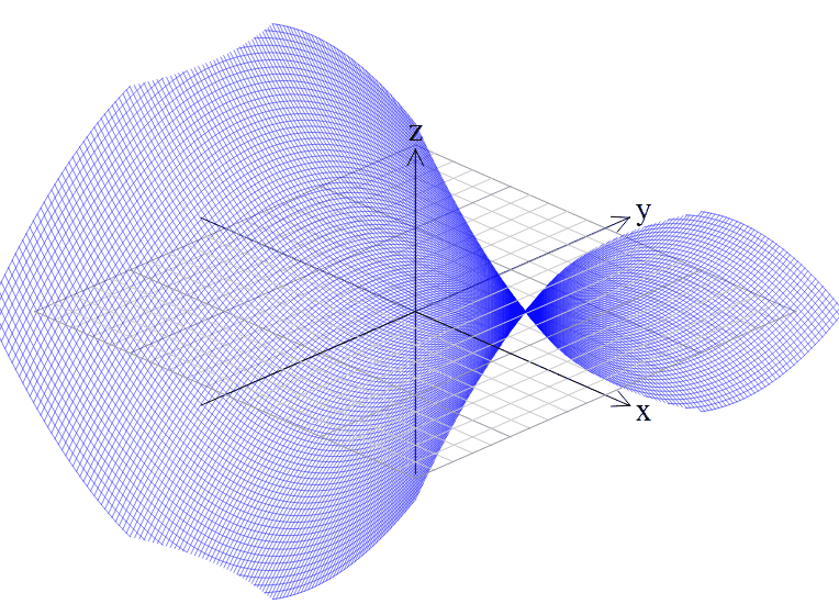 Graphing In 3d